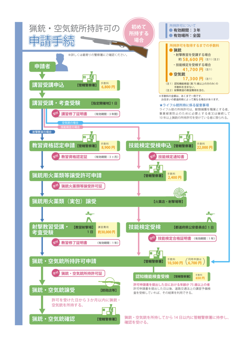 猟銃・空気銃所持許可の申請手続