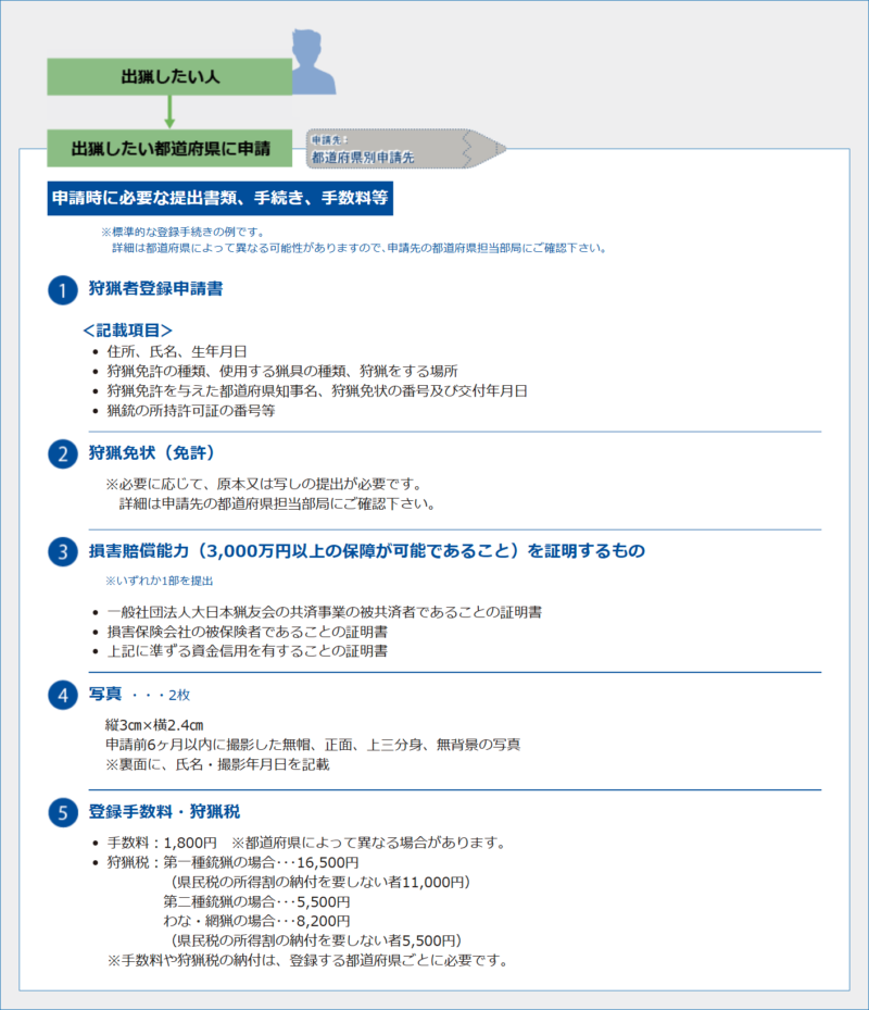 環境省_狩猟者登録をする[狩猟の魅力まるわかりフォーラム]