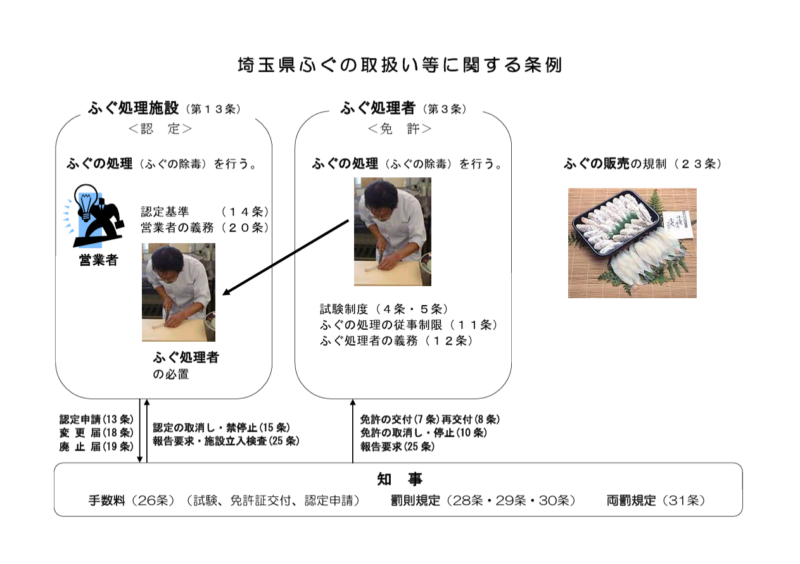 埼玉県のふぐの取扱い等に関する条例